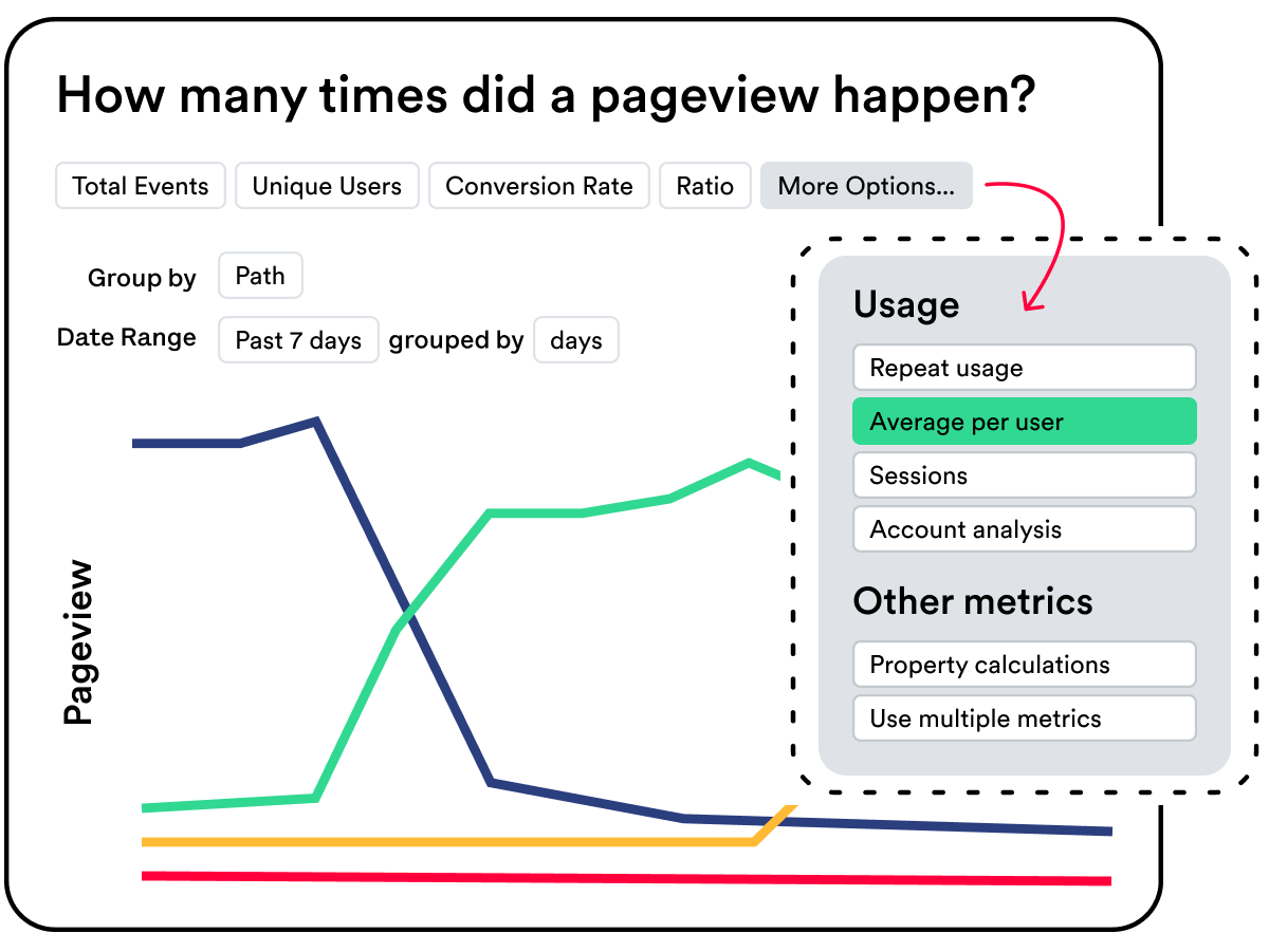 An illustration of a line graph built with Heap that shows how many times a pageview happened over the past 7 days grouped by day.